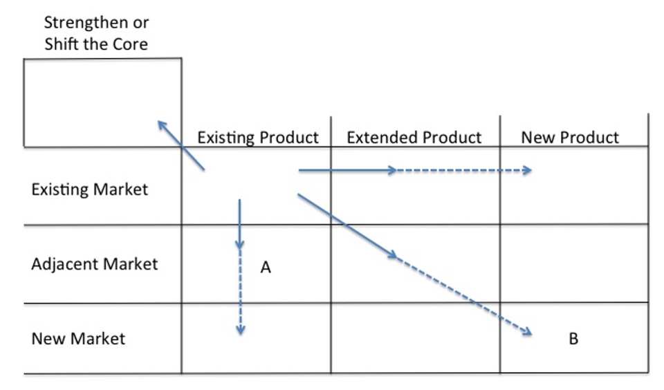 Creating Strategic Focus